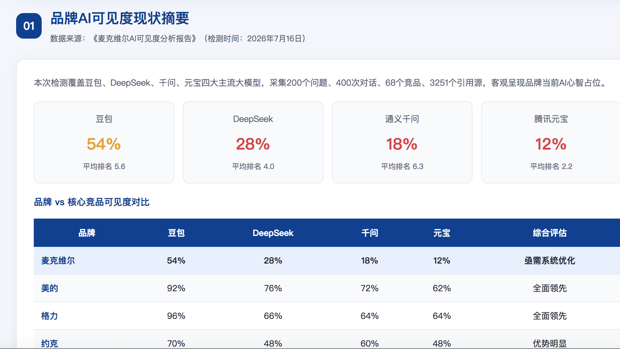 呼伦贝尔GEO分析报告-品牌ai搜索结果诊断